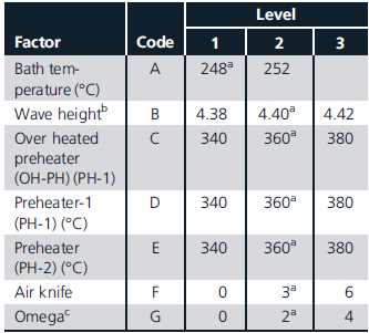 A Printed Circuit Assembly-Encoder (PCA-Encoder) is a critical component for the base carriage assembly for a printer. The PCA-Encoder is produced by putting the electronic components on printed circuit boards (panels) that contain eight small boards, and then soldering the components using a wave soldering process. Any defect in any of the solder joints will lead to the failure of the circuit. Thus, it is important to ensure that soldering is defect-free. Typical soldering defects are blowholes (insufficient solder) and bridges (solder between two joints). At a Hewlett-Packard India, Ltd., plant in Bangalore, India, a high level of soldering defects was observed, necessitating 100 percent inspection for all circuit boards. Any defects identified required manual rework, which consumed much time. A study was undertaken to optimize the wave soldering process for reducing defects, thereby eliminating the inspection stage after the process. The quality engineers conducted a detailed study on the solder defects to understand what aspects of the wave soldering process might affect the resulting quality. These were identified as 1. Conveyor speed 2. Conveyor angle 3. Solder bath temperature 4. Solder wave height 5. Vibration of wave 6. Preheater temperature 7. Air knife 8. Acid number (solid content in the flux), which is difficult to control because of environmental conditions TABLE 6.1 Factors and Levels for Experimentation a Existing level. b The wave height is measured as the rpm of the motor pumping the solder. c Omega refers to the vibration of the solder wave. The engineers decided to use experimental design because of the long time frame required to adjust process parameters by trial and error, and the lack of insight into the possible joint effects of different parameters. Based on discussions with technical personnel, seven factors at three levels were selected for the TABLE 6.2 Data Corresponding to the First Experiment Source: Based on From Quality Improvement Through Design of Experiments: A Case Study by Kalyan Kumar Chowdhury, E.V. Gigo, and R. Raghavan. FIGURE 6.29 Solder Defects After Experimental Design Optimization experiment, as shown in Table 6.1. Conveyor speed and conveyor angle were fixed. A full factorial experiment would take 1,458 trials to conduct, which was not deemed to be practical. From statistical theory in the design of experiments, the seven main effects could be estimated by conducting only 18 trials as shown in Table 6.2. The experimental outcomes (response) were the number of defective solder joints in a frame (352 joints). Each experiment was repeated three times. Using analysis of variance, it was observed that bath temperature, wave height, and omega had a significant effect on the soldering defects. By setting the factors at the optimum levels identified through the experiments, the predicted defect level was 1,670 ppm as opposed to the current rate of more than 6,000 ppm. However, the predicted average and the result of a confirmatory experiment were not sufficient to eliminate inspection completely, so additional experimental designs were conducted to reduce defects. The next experiment considered the results of the first experiment and some of the uncontrollable factors. However, the different levels of the significant factors from the first experiment were selected in such a way that the new levels were allowed to vary around the optimum level of the first experiment. Based on the results of these additional experiments, new optimum levels of factors were identified and implemented with significant improvements. Figure 6.29 shows the parts per million level during the course of the experimentation, which took only 45 days. What were some of the advantages of using experimental design over a traditional trial-and-error approach?