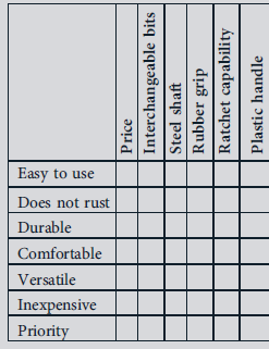 Fill in the following relationship matrix of a House of Quality for a screwdriver. By sampling your classmates, develop priorities for the customer attributes and use these and the relationships to identify key technical requirements to deploy.