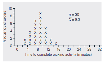 This case study involves a large automotive parts distribution center in Europe. Car dealerships and repair garages from several countries call in orders for replacement parts needed to repair various types of motor vehicles. When an order is received, the distribution center must quickly locate the requested parts and ship them to the repair facility. Time is of the essence because car owners typically become increasingly upset the longer their vehicles are out of service. Because the distribution center was having trouble shipping orders on time, many of its customers were unhappy and threatening to switch to other part distributors. To appease these customers, the manager of the center promised all orders would be delivered within 24 hours or the customer would get the parts at no charge. The manager then assembled a team to discover ways to reduce order processing time so at least 98 percent of orders would meet the 24-hour deadline. To better understand the situation, the team decided to draw a map showing how an order was received, filled, checked, packed, and finally shipped to the customer. After discussing the required steps and actually following an order from start to finish, the team created a flowchart of the entire order fulfillment process. The diagram, which is shown in Figure 9.19, identifies those activities the team had the power to change and, it was hoped, improve. This type of layout also encouraged every team member to focus on the big picture rather than on only the particular activity in which he or she worked. To determine where the longest time delays were occurring, the team randomly chose 50 orders from those received during a one-week period. As members tracked these selected orders through the distribution center, they noted the time each entered and left the various activity areas appearing on the flowchart. To ensure these times were accurately and consistently recorded, the team designed the check sheet shown in Figure 9.20. One sheet was used per order, with the completion time for a given activity computed by subtracting its in time from its out time. For example, order XR-03018 began the pack parts activity at 2:16 P.M. and finished at 2:34 P.M. Therefore, the time to complete this particular activity was 18 minutes. At the end of the week, the average completion time for each activity was calculated by adding its 50 completion times-one for each of the 50 orders tracked-and dividing this total by 50. When these average times were analyzed with the Pareto diagram in Figure 9.21, picking time was identified as the largest contributor to order processing delays, representing about 52 percent of the total time needed to process an order. FIGURE 9.19 Flowchart for the Order Fulfillment Process      Source: Reprinted with permission from Davis R. Bothe, ?Improve Service and Administration,? Quality Progress , September 2003, pp. 53-57.  FIGURE 9.20 Check Sheet for Recording Times      Source: Reprinted with permission from Davis R. Bothe, ?Improve Service and Administration,? Quality Progress , September 2003, pp. 53-57. No further distribution allowed without permission. Based on this new information, the team refined its original mission statement, ?Reduce the time for processing an order,? to the more specific, ?Reduce the time for picking parts.? With the scope of the search narrowed to just the picking operation, members invited some of the part pickers to join the team because these personnel were the local experts in picking parts and possessed the most knowledge about the function. To provide a more detailed analysis of the picking operation, the 50 individual times recorded for picking orders (one from each of the 50 check sheets collected during the team's earlier study) were plotted on the histogram in Figure 9.22. The shape of the histogram-having three humps-was an initial surprise because it implied the existence of three distinct clusters of picking times. With this valuable clue in mind, the team now concentrated on what could be responsible for these three separate time groups. During a brainstorming session, a part picker suggested the three humps of the histogram reflected the number of trips made to the parts storage area of the distribution center to complete an order. He explained that many orders were filled with just one trip, but two were sometimes required and, on occasion, even three. Thus, the left hump could consist of times an order was completed with only one trip, the middle could represent those requiring two, whereas the third could be those in which three trips were needed. By watching the part picking activity for two days, the team members could verify the part picker's theory was indeed correct. FIGURE 9.21 Pareto Diagram for Average Time of Each Activity      Source: Reprinted with permission from Davis R. Bothe, ?Improve Service and Administration,? Quality Progress , September 2003, pp. 53-57.  FIGURE 9.22 Histogram of Picking Times      Source: Reprinted with permission from Davis R. Bothe, Improve Service and Administration, Quality Progress , September, 2003, pp. 53-57. No further distribution allowed without permission. Armed with this additional insight, the team brainstormed reasons multiple trips were needed to complete an order and then organized these ideas on the cause-and-effect diagram in Figure 9.23. After discussion, the team eventually decided that the push carts used by the part pickers to carry the parts were too small (see the equipment branch of Figure 9.23). When part pickers were gathering parts to fill a large order, the cart became full long before all the needed parts were gathered. The picker had to travel to the inspection area to empty the cart and make a return trip to the warehouse to retrieve the remainder of the order. As a pilot study, a few wider push carts were ordered and put into service for a one-week trial run. Although more parts could fit into these new carts, the pickers complained they were so wide that two of them could not pass each other in the narrow aisles, causing traffic jams and thereby actually increasing picking times. The team then tried using longer carts, which were found to take care of both problems. By watching the part picking activity over the next several days, the team was able to verify the switch to longer carts greatly reduced the number of multiple trips needed. In fact, with the new push carts, a picker could often complete two small orders during the same trip. To estimate the decrease in part picking time, the team constructed a histogram of 30 picking times associated with the longer carts (see Figure 9.24). FIGURE 9.23 Cause-and-Effect Diagram of Potential Causes of Multiple Trips      Source: Reprinted with permission from Davis R. Bothe, ?Improve Service and Administration,? Quality Progress , September 2003, pp. 53-57.  FIGURE 9.24 Histogram of Picking Times with Longer Carts      Source: Adapted from Davis R. Bothe, ?Improve Services and Administration,? Quality Progress , September 2003, pp. 53-57. Copyright 2003 American Society for Quality. Reprinted by permission. This example has a unimodal distribution, with an average picking time of only 8.3 minutes vs. the original average of 13.9 minutes. Although a reduction of 5.6 minutes (13.9-8.3) per trip doesn't seem like much of a time savings, consider that on an eight-hour shift, a part picker spends about seven hours-420 minutes-actually gathering parts. Using the old push carts, a picker would complete an average of 30.2 orders (420/13.9) per shift. With the longer carts, that same picker could now complete 50.6 orders (420/8.3) per shift. This increase of 20.4 orders (50.6-30.2) per worker meant the four part pickers could fulfill an additional 81 orders (20.4 × 4) during their shift. Thus, the seemingly small reduction in average trip time translated into a fairly significant increase in the throughput of this bottleneck operation. Explain how the process the team followed might align with DMAIC, the Deming Cycle, and the creative problem-solving process.