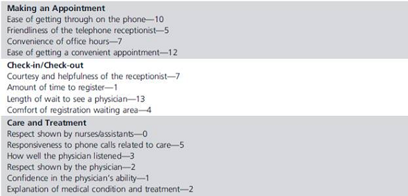 The Janson Medical Clinic recently conducted a patient satisfaction survey of 100 patients. Using a scale of 1-5, with 1 being very dissatisfied and 5 being very satisfied, the clinic compiled a check sheet for responses that were either 1 or 2, indicating dissatisfaction with the performance attributes. This check sheet is shown in Table 9.6. Doctors have extremely busy schedules. They have surgeries to perform, and many are teaching faculty at the local medical school. Many surgeries are emergencies or take longer than expected, resulting in delays in getting back to the clinic. In the clinic, one or two telephone receptionists answer calls for three different departments, which include 20 or more doctors. Their job is basically to schedule appointments, provide directions, and transfer calls to the proper secretaries, which generally requires putting the patient on hold. Often, the receptionist must take a handwritten message and personally deliver it to the secretary because the secretary's phone line is busy. However, the receptionist cannot leave her desk without someone else to cover the phones. A student intern examined the processes for answering phone calls and registering patients. The flowcharts she developed are shown in Figures 9.28 and 9.29. TABLE 9.6 Check Sheet of Dissatisfied Responses FIGURE 9.28 Current Process for Answering Phone Calls FIGURE 9.29 Current Patient Registration Process Construct a Pareto diagram for the causes of dissatisfaction. What conclusions do you reach?