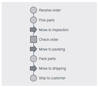 This case study involves a large automotive parts distribution center in Europe. Car dealerships and repair garages from several countries call in orders for replacement parts needed to repair various types of motor vehicles. When an order is received, the distribution center must quickly locate the requested parts and ship them to the repair facility. Time is of the essence because car owners typically become increasingly upset the longer their vehicles are out of service. Because the distribution center was having trouble shipping orders on time, many of its customers were unhappy and threatening to switch to other part distributors. To appease these customers, the manager of the center promised all orders would be delivered within 24 hours or the customer would get the parts at no charge. The manager then assembled a team to discover ways to reduce order processing time so at least 98 percent of orders would meet the 24-hour deadline. To better understand the situation, the team decided to draw a map showing how an order was received, filled, checked, packed, and finally shipped to the customer. After discussing the required steps and actually following an order from start to finish, the team created a flowchart of the entire order fulfillment process. The diagram, which is shown in Figure 9.19, identifies those activities the team had the power to change and, it was hoped, improve. This type of layout also encouraged every team member to focus on the big picture rather than on only the particular activity in which he or she worked. To determine where the longest time delays were occurring, the team randomly chose 50 orders from those received during a one-week period. As members tracked these selected orders through the distribution center, they noted the time each entered and left the various activity areas appearing on the flowchart. To ensure these times were accurately and consistently recorded, the team designed the check sheet shown in Figure 9.20. One sheet was used per order, with the completion time for a given activity computed by subtracting its in time from its out time. For example, order XR-03018 began the pack parts activity at 2:16 P.M. and finished at 2:34 P.M. Therefore, the time to complete this particular activity was 18 minutes. At the end of the week, the average completion time for each activity was calculated by adding its 50 completion times-one for each of the 50 orders tracked-and dividing this total by 50. When these average times were analyzed with the Pareto diagram in Figure 9.21, picking time was identified as the largest contributor to order processing delays, representing about 52 percent of the total time needed to process an order. FIGURE 9.19 Flowchart for the Order Fulfillment Process Source: Reprinted with permission from Davis R. Bothe, ?Improve Service and Administration,? Quality Progress , September 2003, pp. 53-57. FIGURE 9.20 Check Sheet for Recording Times Source: Reprinted with permission from Davis R. Bothe, ?Improve Service and Administration,? Quality Progress , September 2003, pp. 53-57. Based on this new information, the team refined its original mission statement, ?Reduce the time for processing an order,? to the more specific, ?Reduce the time for picking parts.? With the scope of the search narrowed to just the picking operation, members invited some of the part pickers to join the team because these personnel were the local experts in picking parts and possessed the most knowledge about the function. To provide a more detailed analysis of the picking operation, the 50 individual times recorded for picking orders (one from each of the 50 check sheets collected during the team's earlier study) were plotted on the histogram in Figure 9.22. The shape of the histogram-having three humps-was an initial surprise because it implied the existence of three distinct clusters of picking times. With this valuable clue in mind, the team now concentrated on what could be responsible for these three separate time groups. During a brainstorming session, a part picker suggested the three humps of the histogram reflected the number of trips made to the parts storage area of the distribution center to complete an order. He explained that many orders were filled with just one trip, but two were sometimes required and, on occasion, even three. Thus, the left hump could consist of times an order was completed with only one trip, the middle could represent those requiring two, whereas the third could be those in which three trips were needed. By watching the part picking activity for two days, the team members could verify the part picker's theory was indeed correct. FIGURE 9.21 Pareto Diagram for Average Time of Each Activity Source: Reprinted with permission from Davis R. Bothe, ?Improve Service and Administration,? Quality Progress , September 2003, pp. 53-57. FIGURE 9.22 Histogram of Picking Times Source: Reprinted with permission from Davis R. Bothe, Improve Service and Administration, Quality Progress , September, 2003, pp. 53-57. Armed with this additional insight, the team brainstormed reasons multiple trips were needed to complete an order and then organized these ideas on the cause-and-effect diagram in Figure 9.23. After discussion, the team eventually decided that the push carts used by the part pickers to carry the parts were too small (see the equipment branch of Figure 9.23). When part pickers were gathering parts to fill a large order, the cart became full long before all the needed parts were gathered. The picker had to travel to the inspection area to empty the cart and make a return trip to the warehouse to retrieve the remainder of the order. As a pilot study, a few wider push carts were ordered and put into service for a one-week trial run. Although more parts could fit into these new carts, the pickers complained they were so wide that two of them could not pass each other in the narrow aisles, causing traffic jams and thereby actually increasing picking times. The team then tried using longer carts, which were found to take care of both problems. By watching the part picking activity over the next several days, the team was able to verify the switch to longer carts greatly reduced the number of multiple trips needed. In fact, with the new push carts, a picker could often complete two small orders during the same trip. To estimate the decrease in part picking time, the team constructed a histogram of 30 picking times associated with the longer carts (see Figure 9.24). FIGURE 9.23 Cause-and-Effect Diagram of Potential Causes of Multiple Trips Source: Reprinted with permission from Davis R. Bothe, ?Improve Service and Administration,? Quality Progress , September 2003, pp. 53-57. FIGURE 9.24 Histogram of Picking Times with Longer Carts Source: Adapted from Davis R. Bothe, ?Improve Services and Administration,? Quality Progress , September 2003, pp. 53-57. This example has a unimodal distribution, with an average picking time of only 8.3 minutes vs. the original average of 13.9 minutes. Although a reduction of 5.6 minutes (13.9-8.3) per trip doesn't seem like much of a time savings, consider that on an eight-hour shift, a part picker spends about seven hours-420 minutes-actually gathering parts. Using the old push carts, a picker would complete an average of 30.2 orders (420/13.9) per shift. With the longer carts, that same picker could now complete 50.6 orders (420/8.3) per shift. This increase of 20.4 orders (50.6-30.2) per worker meant the four part pickers could fulfill an additional 81 orders (20.4 × 4) during their shift. Thus, the seemingly small reduction in average trip time translated into a fairly significant increase in the throughput of this bottleneck operation. Suppose packing parts is now the activity responsible for the greatest delays in processing an order. How might this affect the project organization and next steps?