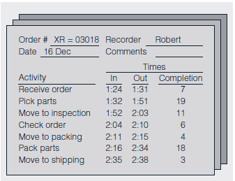 This case study involves a large automotive parts distribution center in Europe. Car dealerships and repair garages from several countries call in orders for replacement parts needed to repair various types of motor vehicles. When an order is received, the distribution center must quickly locate the requested parts and ship them to the repair facility. Time is of the essence because car owners typically become increasingly upset the longer their vehicles are out of service. Because the distribution center was having trouble shipping orders on time, many of its customers were unhappy and threatening to switch to other part distributors. To appease these customers, the manager of the center promised all orders would be delivered within 24 hours or the customer would get the parts at no charge. The manager then assembled a team to discover ways to reduce order processing time so at least 98 percent of orders would meet the 24-hour deadline. To better understand the situation, the team decided to draw a map showing how an order was received, filled, checked, packed, and finally shipped to the customer. After discussing the required steps and actually following an order from start to finish, the team created a flowchart of the entire order fulfillment process. The diagram, which is shown in Figure 9.19, identifies those activities the team had the power to change and, it was hoped, improve. This type of layout also encouraged every team member to focus on the big picture rather than on only the particular activity in which he or she worked. To determine where the longest time delays were occurring, the team randomly chose 50 orders from those received during a one-week period. As members tracked these selected orders through the distribution center, they noted the time each entered and left the various activity areas appearing on the flowchart. To ensure these times were accurately and consistently recorded, the team designed the check sheet shown in Figure 9.20. One sheet was used per order, with the completion time for a given activity computed by subtracting its in time from its out time. For example, order XR-03018 began the pack parts activity at 2:16 P.M. and finished at 2:34 P.M. Therefore, the time to complete this particular activity was 18 minutes. At the end of the week, the average completion time for each activity was calculated by adding its 50 completion times-one for each of the 50 orders tracked-and dividing this total by 50. When these average times were analyzed with the Pareto diagram in Figure 9.21, picking time was identified as the largest contributor to order processing delays, representing about 52 percent of the total time needed to process an order. FIGURE 9.19 Flowchart for the Order Fulfillment Process Source: Reprinted with permission from Davis R. Bothe, ?Improve Service and Administration,? Quality Progress , September 2003, pp. 53-57. FIGURE 9.20 Check Sheet for Recording Times Source: Reprinted with permission from Davis R. Bothe, ?Improve Service and Administration,? Quality Progress , September 2003, pp. 53-57. Based on this new information, the team refined its original mission statement, ?Reduce the time for processing an order,? to the more specific, ?Reduce the time for picking parts.? With the scope of the search narrowed to just the picking operation, members invited some of the part pickers to join the team because these personnel were the local experts in picking parts and possessed the most knowledge about the function. To provide a more detailed analysis of the picking operation, the 50 individual times recorded for picking orders (one from each of the 50 check sheets collected during the team's earlier study) were plotted on the histogram in Figure 9.22. The shape of the histogram-having three humps-was an initial surprise because it implied the existence of three distinct clusters of picking times. With this valuable clue in mind, the team now concentrated on what could be responsible for these three separate time groups. During a brainstorming session, a part picker suggested the three humps of the histogram reflected the number of trips made to the parts storage area of the distribution center to complete an order. He explained that many orders were filled with just one trip, but two were sometimes required and, on occasion, even three. Thus, the left hump could consist of times an order was completed with only one trip, the middle could represent those requiring two, whereas the third could be those in which three trips were needed. By watching the part picking activity for two days, the team members could verify the part picker's theory was indeed correct. FIGURE 9.21 Pareto Diagram for Average Time of Each Activity Source: Reprinted with permission from Davis R. Bothe, ?Improve Service and Administration,? Quality Progress , September 2003, pp. 53-57. FIGURE 9.22 Histogram of Picking Times Source: Reprinted with permission from Davis R. Bothe, Improve Service and Administration, Quality Progress , September, 2003, pp. 53-57. Armed with this additional insight, the team brainstormed reasons multiple trips were needed to complete an order and then organized these ideas on the cause-and-effect diagram in Figure 9.23. After discussion, the team eventually decided that the push carts used by the part pickers to carry the parts were too small (see the equipment branch of Figure 9.23). When part pickers were gathering parts to fill a large order, the cart became full long before all the needed parts were gathered. The picker had to travel to the inspection area to empty the cart and make a return trip to the warehouse to retrieve the remainder of the order. As a pilot study, a few wider push carts were ordered and put into service for a one-week trial run. Although more parts could fit into these new carts, the pickers complained they were so wide that two of them could not pass each other in the narrow aisles, causing traffic jams and thereby actually increasing picking times. The team then tried using longer carts, which were found to take care of both problems. By watching the part picking activity over the next several days, the team was able to verify the switch to longer carts greatly reduced the number of multiple trips needed. In fact, with the new push carts, a picker could often complete two small orders during the same trip. To estimate the decrease in part picking time, the team constructed a histogram of 30 picking times associated with the longer carts (see Figure 9.24). FIGURE 9.23 Cause-and-Effect Diagram of Potential Causes of Multiple Trips Source: Reprinted with permission from Davis R. Bothe, ?Improve Service and Administration,? Quality Progress , September 2003, pp. 53-57. FIGURE 9.24 Histogram of Picking Times with Longer Carts Source: Adapted from Davis R. Bothe, ?Improve Services and Administration,? Quality Progress , September 2003, pp. 53-57. This example has a unimodal distribution, with an average picking time of only 8.3 minutes vs. the original average of 13.9 minutes. Although a reduction of 5.6 minutes (13.9-8.3) per trip doesn't seem like much of a time savings, consider that on an eight-hour shift, a part picker spends about seven hours-420 minutes-actually gathering parts. Using the old push carts, a picker would complete an average of 30.2 orders (420/13.9) per shift. With the longer carts, that same picker could now complete 50.6 orders (420/8.3) per shift. This increase of 20.4 orders (50.6-30.2) per worker meant the four part pickers could fulfill an additional 81 orders (20.4 × 4) during their shift. Thus, the seemingly small reduction in average trip time translated into a fairly significant increase in the throughput of this bottleneck operation. Suppose packing parts is now the activity responsible for the greatest delays in processing an order. How might this affect the project organization and next steps?