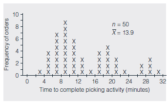 This case study involves a large automotive parts distribution center in Europe. Car dealerships and repair garages from several countries call in orders for replacement parts needed to repair various types of motor vehicles. When an order is received, the distribution center must quickly locate the requested parts and ship them to the repair facility. Time is of the essence because car owners typically become increasingly upset the longer their vehicles are out of service. Because the distribution center was having trouble shipping orders on time, many of its customers were unhappy and threatening to switch to other part distributors. To appease these customers, the manager of the center promised all orders would be delivered within 24 hours or the customer would get the parts at no charge. The manager then assembled a team to discover ways to reduce order processing time so at least 98 percent of orders would meet the 24-hour deadline. To better understand the situation, the team decided to draw a map showing how an order was received, filled, checked, packed, and finally shipped to the customer. After discussing the required steps and actually following an order from start to finish, the team created a flowchart of the entire order fulfillment process. The diagram, which is shown in Figure 9.19, identifies those activities the team had the power to change and, it was hoped, improve. This type of layout also encouraged every team member to focus on the big picture rather than on only the particular activity in which he or she worked. To determine where the longest time delays were occurring, the team randomly chose 50 orders from those received during a one-week period. As members tracked these selected orders through the distribution center, they noted the time each entered and left the various activity areas appearing on the flowchart. To ensure these times were accurately and consistently recorded, the team designed the check sheet shown in Figure 9.20. One sheet was used per order, with the completion time for a given activity computed by subtracting its in time from its out time. For example, order XR-03018 began the pack parts activity at 2:16 P.M. and finished at 2:34 P.M. Therefore, the time to complete this particular activity was 18 minutes. At the end of the week, the average completion time for each activity was calculated by adding its 50 completion times-one for each of the 50 orders tracked-and dividing this total by 50. When these average times were analyzed with the Pareto diagram in Figure 9.21, picking time was identified as the largest contributor to order processing delays, representing about 52 percent of the total time needed to process an order. FIGURE 9.19 Flowchart for the Order Fulfillment Process Source: Reprinted with permission from Davis R. Bothe, ?Improve Service and Administration,? Quality Progress , September 2003, pp. 53-57. FIGURE 9.20 Check Sheet for Recording Times Source: Reprinted with permission from Davis R. Bothe, ?Improve Service and Administration,? Quality Progress , September 2003, pp. 53-57. Based on this new information, the team refined its original mission statement, ?Reduce the time for processing an order,? to the more specific, ?Reduce the time for picking parts.? With the scope of the search narrowed to just the picking operation, members invited some of the part pickers to join the team because these personnel were the local experts in picking parts and possessed the most knowledge about the function. To provide a more detailed analysis of the picking operation, the 50 individual times recorded for picking orders (one from each of the 50 check sheets collected during the team's earlier study) were plotted on the histogram in Figure 9.22. The shape of the histogram-having three humps-was an initial surprise because it implied the existence of three distinct clusters of picking times. With this valuable clue in mind, the team now concentrated on what could be responsible for these three separate time groups. During a brainstorming session, a part picker suggested the three humps of the histogram reflected the number of trips made to the parts storage area of the distribution center to complete an order. He explained that many orders were filled with just one trip, but two were sometimes required and, on occasion, even three. Thus, the left hump could consist of times an order was completed with only one trip, the middle could represent those requiring two, whereas the third could be those in which three trips were needed. By watching the part picking activity for two days, the team members could verify the part picker's theory was indeed correct. FIGURE 9.21 Pareto Diagram for Average Time of Each Activity Source: Reprinted with permission from Davis R. Bothe, ?Improve Service and Administration,? Quality Progress , September 2003, pp. 53-57. FIGURE 9.22 Histogram of Picking Times Source: Reprinted with permission from Davis R. Bothe, Improve Service and Administration, Quality Progress , September, 2003, pp. 53-57. Armed with this additional insight, the team brainstormed reasons multiple trips were needed to complete an order and then organized these ideas on the cause-and-effect diagram in Figure 9.23. After discussion, the team eventually decided that the push carts used by the part pickers to carry the parts were too small (see the equipment branch of Figure 9.23). When part pickers were gathering parts to fill a large order, the cart became full long before all the needed parts were gathered. The picker had to travel to the inspection area to empty the cart and make a return trip to the warehouse to retrieve the remainder of the order. As a pilot study, a few wider push carts were ordered and put into service for a one-week trial run. Although more parts could fit into these new carts, the pickers complained they were so wide that two of them could not pass each other in the narrow aisles, causing traffic jams and thereby actually increasing picking times. The team then tried using longer carts, which were found to take care of both problems. By watching the part picking activity over the next several days, the team was able to verify the switch to longer carts greatly reduced the number of multiple trips needed. In fact, with the new push carts, a picker could often complete two small orders during the same trip. To estimate the decrease in part picking time, the team constructed a histogram of 30 picking times associated with the longer carts (see Figure 9.24). FIGURE 9.23 Cause-and-Effect Diagram of Potential Causes of Multiple Trips Source: Reprinted with permission from Davis R. Bothe, ?Improve Service and Administration,? Quality Progress , September 2003, pp. 53-57. FIGURE 9.24 Histogram of Picking Times with Longer Carts Source: Adapted from Davis R. Bothe, ?Improve Services and Administration,? Quality Progress , September 2003, pp. 53-57. This example has a unimodal distribution, with an average picking time of only 8.3 minutes vs. the original average of 13.9 minutes. Although a reduction of 5.6 minutes (13.9-8.3) per trip doesn't seem like much of a time savings, consider that on an eight-hour shift, a part picker spends about seven hours-420 minutes-actually gathering parts. Using the old push carts, a picker would complete an average of 30.2 orders (420/13.9) per shift. With the longer carts, that same picker could now complete 50.6 orders (420/8.3) per shift. This increase of 20.4 orders (50.6-30.2) per worker meant the four part pickers could fulfill an additional 81 orders (20.4 × 4) during their shift. Thus, the seemingly small reduction in average trip time translated into a fairly significant increase in the throughput of this bottleneck operation. Suppose packing parts is now the activity responsible for the greatest delays in processing an order. How might this affect the project organization and next steps?