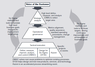At Cigna Corp., a 28,000-employee provider of employee health care and related insurance benefits, the vice president of Six Sigma business excellence is just two levels below the CEO on the organizational chart. The woman who holds this title, reports directly to a member of the corporation's management team. This simple fact helps to explain the rapid growth, holistic use, and impressive results of Six Sigma at Cigna. Cigna has five strategic imperatives: 1. Establish a meaningful cost advantage relative to the competition. 2. Help improve the health and well-being of members and the people Cigna insures. 3. Bring innovative products and services to market. 4. Become the partner of choice to its customers. 5. Create a winning environment in the organization. Strategic planning is an absolute necessity in a company like Cigna that competes in a tough, volatile marketplace. Six Sigma is viewed as a means to execute the strategic plan effectively and to do so in a way that enhances quality, reduces costs and makes the company a stronger competitor. Executives and managers learn the basics of Six Sigma, lean tools, continuous improvement and the basics of design for Six Sigma (which we learned about in in chapters 7 and 9.). Managers also learn what behaviors are required to ensure the following: • There is continuous improvement. • The right projects are selected with the right people to lead them. • There is ongoing assessment of projects. • People have time to serve on projects. • Managers ask the right questions during each phase of a project. FIGURE 11.13 Cigna's Holistic Six Sigma Model      Source: Reprinted with permission from Susan E. Daniels, Six Sigma at Cigna, Quality Progress, pp. 43-48, May 2007.  Strategic planning has become increasingly important as Six Sigma has matured at Cigna. When Six Sigma was launched at Cigna, leadership made it clear the approach would be holistic and would not just focus on productivity improvement, but would require behavioral changes and a focus on customers. Figure 11.13 shows the conceptualization of how Six Sigma supports a strategic focus at Cigna. One project involved one of Cigna's largest clients, which was dissatisfied with errors and how long it was taking to pay claims accurately. This customer got its own Six Sigma professionals to work with Cigna. The Six Sigma project exceeded the customers' expectations from both timeliness and quality standpoints. In fact, the customer was so satisfied, it gave Cigna additional business. Cigna looks at the cost of doing nothing differently, figures how much improvement it can make, and then comes up with a dollar differential. A 0.1 percent improvement can save millions. While initial concentration was on efforts that would bring quick and significant results, Six Sigma at Cigna has matured, and it has increasingly focused on impacting goals of the most strategic importance to the organization. The challenges of the huge cost of care and quality of care facing the U.S. health care industry have led Cigna managers to wonder whether they could extend its improvement methodology to the industry as a whole to address some of the key challenges in the U.S. health care marketplace, including: • A shift away from cost based models of health care toward a value based system • Medical care cost inflation • Demographic changes that necessitate the need for more care availability • Inconsistent quality of care • The growing number of Americans who use emergency rooms for primary care because they lack health insurance • Rising consumer expectations fueled by greater transparency of quality As one of them noted, Six Sigma is about quality, continuous improvement, and sustained excellence-all of which should be basic to the mission of every organization that's in the business of providing access to health care. Suggest how Six Sigma might be used to help Cigna address its five strategic imperatives? Is their approach consistent with the discussion of Six Sigma and competitive strategy at the end of this chapter?
