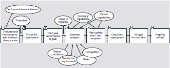 Branch-Smith, Inc., is a fourth-generation family business founded by Aaron Smith in 1910. This discussion characterizes the company and its strategic planning processes at the time it received the Baldrige Award in 2002. While the company has evolved and changed significantly, this example serves as a comprehensive case study of how performance excellence is integrated into the strategic planning process. It is historically accurate but may not reflect current practices. The Branch-Smith Printing Division in Ft. Worth, Texas, has only 70 full-time employees and specializes in creating multipage, bound materials with services ranging from design to mailing for specialty customers. The company produces publications, magazines, catalogs, directories, and books, as well as some general commercial printing, typically in quantities generally less than 20,000. It offers a complete array of turnkey services to customers, including design, image scanning, electronic and conventional prepress work, printing, binding, and mailing/delivery. Within the Printing Division, the context of the business is set through their Vision Statement: Market Leading Business Results through an Expert Team providing Turnkey Solutions to Customer Partners. This vision expresses the desire to produce strong and sustainable results through balanced performance improvement. It creates success for long-term customers and rewards for their employees who bring solutions to bear on our opportunities. The mission is stated as: The mission of the Branch-Smith Printing Division is to provide expert solutions for publishers. This purpose guides Branch-Smith Printing in meeting customers' needs on its own terms. Publishers work with them because Branch-Smith focuses on serving publishers' niche requirements for printing as well as offering the vertically integrated value-added services that result in lower costs, reduced cycle times, and on-time delivery. An important component of the solution is easy accessibility for the customer, and timely and appropriate information. It is also expressed in its Quality Policy, which states: Branch-Smith Printing will seek to continuously improve results for all stakeholders through the application of its Innovating Excellence Process. The printing industry is very competitive with numerous companies seeking market share. Branch-Smith Printing stands out among competitors based on its approach for identifying and serving a specific niche, focusing on development of long-term relationships, partnering with suppliers, and involvement in standard defining industry associations. To ensure a competitive position, it focuses on serving a select market niche that most other printers have difficulty serving well. Many competitors focus on attracting jobs with greater quantity outputs because of the limitations of their equipment. They charge much higher prices for the shorter runs, thus giving Branch-Smith an advantage in this market. Its equipment and technologies are directed to cost-effectively serve this niche through sheet-fed press versus the popular web printing. This technology allows for faster changeovers from one type of print to another and process automation offers cost savings. Although Branch-Smith is a small family business, they engage in a formal planning process annually with monthly updates during management reviews. The process is built around a continuous learning cycle that begins with lessons learned from previous years to determine and implement improvements. The strategic planning process (SPP) is a key tool the company uses to visualize the ideal future and create strategies and plans to achieve it, and to incorporate improvement opportunities into prioritized action plans. Strategic planning occurs formally each year with updates and tracking conducted monthly during management reviews. Ongoing updates throughout the year allow the company to correct direction or to proactively respond to risks and opportunities. Figure 11.14 represents the full strategic planning, deployment, and review process. A month prior to strategic planning, assignments are made to PLT members to research information needed for strategic decision making. The assignment list includes 28 specific areas for understanding organizational and supplier/partner capabilities, market conditions, stakeholder input and requirements, competitive information, industry issues, and risks. Branch-Smith gathers information through a customer survey, lost revenues, and complaints to identify customer needs and their importance, trends and directions of the printing industry, and market requirements from industry association networking. Involvement in professional associations provides industry knowledge and benchmarks concerning customer needs and competitor actions, including emerging tools and competitors. Trade magazines and discussions with key suppliers provide additional input about customer needs, competitor directions, and supplier capabilities. Trends and directions in technology and other environmental changes are also identified through involvement with trade associations and external benchmarking groups, and through general understanding of the business climate gained through newspapers, journals, and periodicals. FIGURE 11.14 Branch-Smith Strategic Planning Process Source: Branch-Smith Printing, Strategic Planning Process. Courtesy of David Branch, President. One important source of information for strategic planning regarding human resource needs and capability is an annual employee survey. Human resource and operational capabilities are identified through review of aggregate measures of performance and productivity, which are enhanced with feedback from scheduled ISO audits that identify processes in need of improvement. Primary inputs on process efficiency and capability come from in-process productivity measures, revenue lost due to complaints, and other measures, which include spoilage cost, frequency, and reason. These measures are recorded daily through electronic, shop-floor data collection. Strategic partnerships with key suppliers help to gather information about availability of materials and supplier growth plans to help determine their capability to meet Branch-Smith's changing needs. Finally, part of the annual operational review involves understanding suppliers' current financial position and trends in profitability and utilization, which is compared to external economic conditions to identify areas of potential risk and opportunity over the short- and longer-term. The formal planning activity is conducted during the fall of each year by the Print Leadership Team (PLT) through a series of meetings on and off site. Step 1 of Figure 11.14 ensures that lessons learned and improvement cycles are built into the SPP. The PLT analyzes the effectiveness of the overall planning and deployment process to determine and implement improvements. The effectiveness of the leadership system is also evaluated and areas for improvement for the coming year are determined. These improvements are documented as potential actions for the strategic plan. In Step 2, the company reviews its vision, mission, and values to ensure they still reflect the current environment. Next, management reviews and revises objectives, which are intended to communicate to employees and all stakeholders what the company expects to accomplish in the next three to five years. In Step 3, the company conducts an operational review to analyze the results of the organization's key performance measures for the prior year. They then review and incorporate information into the plan from annual Baldrige-based self-evaluation or from external review feedback. This analysis provides an understanding of key strengths and weaknesses for the SWOT (strengths, weaknesses, opportunities, and threats) analysis in Step 5. Step 4 involves a business analysis to evaluate the external environment to forecast changing trends and gain market requirements. PLT members bring forward defined inputs, including literature and studies for scanning the environment and identifying new opportunities for products, services, competitive advantage, marketing, and technology approaches. From the review of this information, the PLT develops a list of potential opportunities and threats for each environmental element. In Step 5, a SWOT analysis is conducted based upon the issues identified in Steps 1, 3, and 4. SWOT elements are used to identify and prioritize key areas to address. Based upon the SWOT review, the PLT develops short- and longer-term strategies and actions to move the company toward its vision and objectives. They add in action plans that are still in process from the prior year to allow them to also be prioritized, set appropriate measures and goals for objectives and strategies, and sort and prioritize the action plans. Action plans are assigned to PLT members to develop (or update) steps, timelines, resources, costs, and measures of success. These plans are then entered into the Quality Improvement Database (QID) for review and tracking. A final balancing meeting is held to review the plan as a whole and make needed adjustments to timing of plans and financial and human resource requirements to balance the plan to resource constraints. In Step 6, the company creates documents and methods to support deployment of the plan. Results of strategic planning are first communicated to employees through a deployment meeting. Leaders, with their departmental teams or other appropriate members, then discuss the plans during follow-up sessions. Teams and individuals update goals and mission statements for their departments that support the division plans, thus aligning actions, measures, and goals throughout the organization. Other stakeholders receive a variety of communications to detail our plans and strategies for informational and planning purposes. For example, a supplier appreciation luncheon is held to provide a more direct opportunity to present plans to key supplier partners and receive feedback on plans and needs. In Step 7, financial resource requirements to accomplish the action plans are rationalized into short- and longer-term budget projections. Then, in Step 8, ongoing tracking of action plans is conducted through monthly management review of overall progress to plans and key measures. Throughout the year as needed, the strategic plan is updated with new or modified action plans to reflect the changes to the environment. Compare Branch-Smith's approach to the generic strategic planning process described in this chapter. What are some of its unique features? Source: Branch-Smith Printing, Strategic Planning Process. Courtesy of David Branch, President. This excerpt is reprinted with the understanding that the material herein included is historically accurate but is not in practice today.
