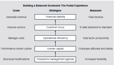 The U.S. Postal Service (USPS) employs roughly 700,000 workers, with a fleet of over 200,000 vehicles driven about a billion miles a year to deliver more than 206 billion pieces of mail to over 142 million delivery points. It operates one of the largest facilities networks in the nation, with about 38,000 retail offices. Like most organizations, the Postal Service has multiple stakeholders. However, the scope and scale of postal operations makes balancing the interests of its stakeholders somewhat more complex, especially as there are no direct : shareholders that command precedence in determining organizational priorities. As a public institution, the Postal Service has numerous responsibilities and accountabilities not shared by typical private sector organizations. The Postal Service had traditionally been able to depend on the growth of the economy to drive mail volume and revenue increases in a protected environment. By the late 1980s it was becoming clear that this planning assumption could no longer be taken for granted. The Postal Service had fairly sophisticated operational planning, and in fact successfully deployed a massive automation program (Corporate Automation Plan) to reduce the number of manual processes in mail processing. The Postal Service also developed a rigorous financial planning process, Including rate case and capital investment planning, but something more was needed because service performance and customer satisfaction were declining. Anticipating the need for substantial change, the Board of Governors appointed Marvin Runyon as the nation's 70th postmaster general in July 1992. Formerly a senior executive with Ford Motor Company, and the first president and CEO of Nissan America, Runyon had successfully applied quality management principles. He established a quality group at the senior management level of the Postal Service. Runyon began an assessment of the Postal Service in 1993 using the Baldrige criteria. The results of that process led to the creation of what was called CustomerPerfect!, now known simply as the management cycle. One of the critical features that emerged was the development of strategic goal areas of emphasis called voices: Voice of the Customer, Voice of the Employee, and Voice of the Business. This was the beginning of the balanced scorecard approach in the Postal Service and served as a major focal point toward developing a quality approach. A senior management committee was established to set goals and improvement targets, and to develop specific performance indicators and measurement systems. One of the first areas of emphasis was the Voice of the Employee, which focused on providing a safe and secure workplace in response to instances of violence and poor employee relations. A second major initiative, the Voice of the Business, focused on the Breakthrough Productivity Initiative, while the third area, the : Voice of the Customer, focused on providing timely, reliable delivery. In their balanced scorecard work, Kaplan and Norton advocated a well-connected mapping that leads from an organization's main strategy to the four perspectives of the balanced scorecard: Financial, Customer Satisfaction, Internal Process, and Learning and Growth. Each element works to support the strategic objectives in a linked process. Learning and Growth (Voice of the Employee in postal terms) supports improved Internal Processes (Voice of the Business), which support Customer Satisfaction (Voice of the Customer). Customer satisfaction leads to the desired financial outcome, which in the case of the Postal Service is sufficient revenue to support the universal delivery service mission. Most organizations adapt the balanced scorecard to their own conditions, which is why it is difficult to assess the effectiveness of the approach across organizations. At USPS, they were responding to performance gaps in three specific and critical areas. One of the critical areas that needed improvement in the labor-intensive Postal Service was the workplace environment (Voice of the Employee). A strategic goal was established and indicators were developed to measure annual improvements. The primary indicators of performance in this category of the scorecard were safety, based on the requirements of the Occupational Safety and Health Administration, and employee satisfaction. Employee satisfaction is measured by a survey of all employees that is conducted annually but can be tracked monthly by each unit. The Voice of the Business was separated into two areas-one represented by a productivity measure and the other by a revenue generation measure. The last major area of strategic emphasis, Voice of the Customer, is owned by the chief marketing officer in partnership with the chief operating officer. The primary indicator was a set of delivery service measurement systems. The organization's efforts were focused on achieving specific, measurable results in each area. A balanced scorecard was constructed, as shown in Figure 12.12. As demonstrated by the arrows, there is an implied alignment from the performance-driven culture reflected in human capital improvements, to operational efficiency, to improvements in customer satisfaction, all of which will improve financial stability. The Postal Service drove the concept throughout the organization by deploying specific goals relevant to the functional and operational units involved. The Postal Service developed a rigorous performance review process tied to achieving the targets set. Ann Wright, then-manager of performance assessment, stated, USPS has developed a National Performance Assessment (NPA) system, which provides detailed measures for each of the corporate-level indicators, that provides a line-of-sight link to unit and individual performance down to the frontline supervisor. These are consistent across operating areas and job categories within the operating units. Each of the indicators is objective and measurable, and focuses on results or outcomes rather than activities or processes. Individual and unit performance within organizations are driven, in large part, by the focus given to specific activities and by the incentives associated with achievement of the specific goals. The NPA system provides a systematic approach more akin to the private sector, and, in fact, the Postal Service has been a forerunner of pay-for-performance approaches now being implemented elsewhere in the federal government. FIGURE 12.12 U.S. Postal Service's Balanced Scorecard The results of these initiatives have delivered impressive results. The Postal Service has improved its performance on those measures assessing a safe and secure environment. USPS has been recognized as one of the best places for minorities to work. The Postal Service's implementation of the REDRESS (Resolve Employment Disputes Reach Equitable Solutions Swiftly) program has received national recognition. The USPS Occupational Safety and Health Administration OSHA Illness and Injury rate improved to 6.3 in 2004 from 8.7 in 2000. The results of the annual employee satisfaction survey, expressed as an index for six key questions (where a larger index indicates improvement), have advanced from 57.5 in 2000 to 62.1 in 2004. The improvements in the workplace, along with aggressive implementation of automation and other management investments, have led to a remarkable growth in postal productivity that has outpaced the growth of productivity in the U.S. economy. The result is that the Postal Service is delivering more mail to more places, with fewer employees. Postal delivery service also has improved significantly. First-class mail performance has improved to over 95 percent of overnight mail being delivered on time, with improvements in other categories of first-class mail. One way to summarize the effectiveness of the postal implementation of the balanced scorecard approach is to refer to the assessment of the American Society for Quality in their annual American Customer Service Index, where they described the Postal Service in their 2004 survey as the most improved organization since the comparative measurement program began in 1994. In an overall comparison to industry ratings of customer satisfaction, the Postal Service ranked above the Transportation, Telecommunications, and Utilities averages, and about equaled the Services industry. Explain how the Voice of the Employee supports improved internal processes (Voice of the Business), and how the Voice of the Business supports customer satisfaction (Voice of the Customer).