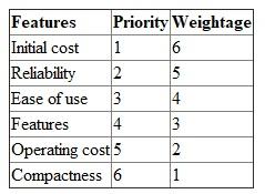 Given that the customer responses regarding what they want and expect in a smart phone are as follows as per priority. The parameters which have a high priority also have a higher weightage as shown in the table.The designer observes from the analysis of customer responses for a new smartphone the following • The customer wants a low initial cost phone which is also reliable (high quality) and has ease of use.• The customer wants lots of features but he is also interested in ease of use and compactness. • He wants low operating cost but all the features and long battery life.The designer needs to prioritize these conflicting desires and wants of the customer. There are interrelationships between the various aspects of the phone also. The house of quality shown below tries to maximize the customer desires. The designer now has the following order of priorities for designing the mobile phone: • Operating system • Number of components • Battery • Material of construction • Dimensions • Weight