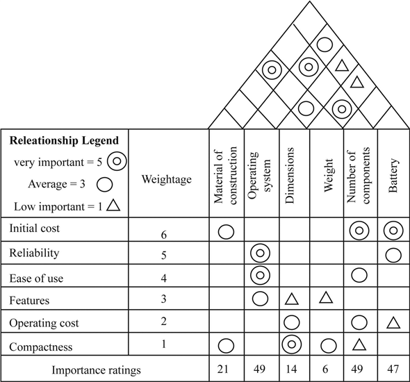 Given that the customer responses regarding what they want and expect in a smart phone are as follows as per priority. The parameters which have a high priority also have a higher weightage as shown in the table.The designer observes from the analysis of customer responses for a new smartphone the following • The customer wants a low initial cost phone which is also reliable (high quality) and has ease of use.• The customer wants lots of features but he is also interested in ease of use and compactness. • He wants low operating cost but all the features and long battery life.The designer needs to prioritize these conflicting desires and wants of the customer. There are interrelationships between the various aspects of the phone also. The house of quality shown below tries to maximize the customer desires. The designer now has the following order of priorities for designing the mobile phone: • Operating system • Number of components • Battery • Material of construction • Dimensions • Weight
