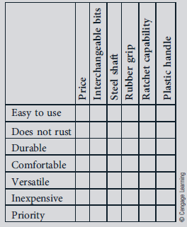 Fill in the following relationship matrix of a House of Quality for a screwdriver. By sampling your classmates, develop priorities for the customer attributes and use these and the relationships to identify key technical requirements to deploy.