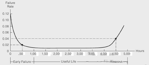 A number of products especially for the electronics industry show a very high rate of failure initially, which is followed by a constant failure rate (which occurs randomly) and again the failure rate increases steeply as the product approaches its design life. The product life characteristic curve is a graph which has on the Y - axis, the failure rate and on the X - axis time duration as shown below for a product which has a designed life of 4 hours. This graph has the shape of a bath tub which shows three distinct periods on the X axis. Some of these initial high failure rates cannot be avoided by the normal quality control processes. Product manufacturers to prevent such products entering the market and thereby earning the wrath of consumers may want to initially test the products in the factory for a stipulated number of hours, so that products which fail initially can be weeded out, before releasing to the market. Similarly, the warranty terms for the product can be suitably worded once they know the nature of the product life characteristic curve Therefore, the product life characteristic curve is an important concept for product manufacturers.