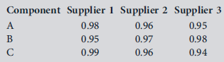 Note: Data sets for several problems are available in the Excel workbook C07Data in the Student Companion Site for this chapter. Click on the appropriate worksheet tab as noted in the problem (e.g., Prob. 7-5, etc.) to access the data. A manufacturer of MP3 players purchases major electronic components as modules. The reliabilities of components differ by supplier (see the system diagram below). Suppose that the configuration of the major components is given by: The components can be purchased from three different suppliers. The reliabilities of the components are as follows: Transportation and purchasing considerations require that only one supplier be chosen. Which one should be selected if the player is to have the highest possible reliability?