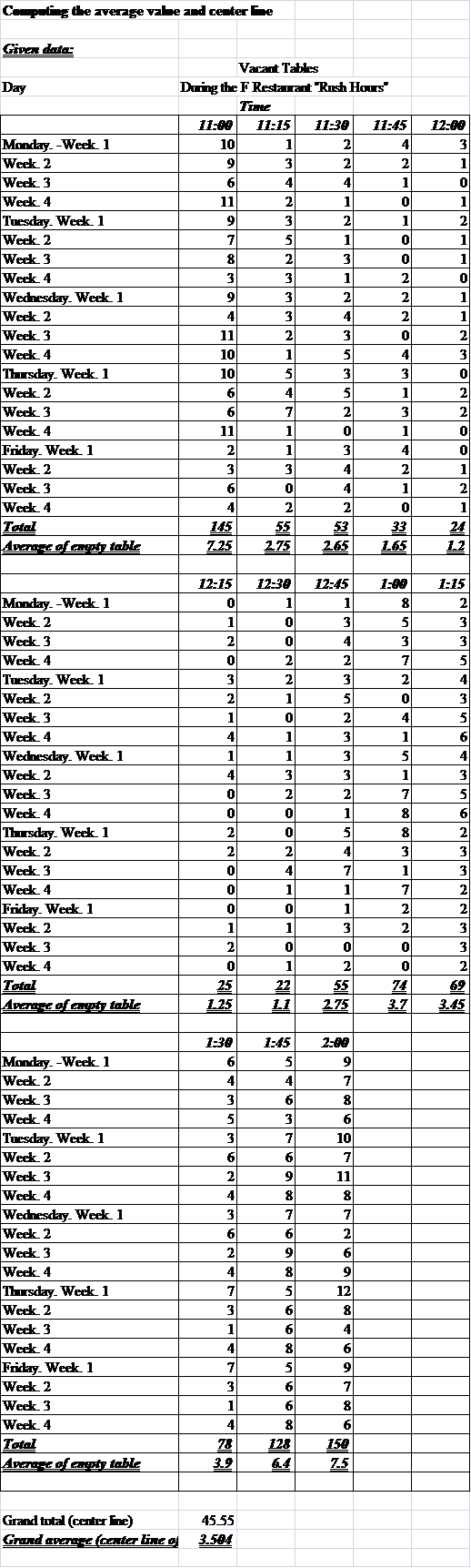 Excel showing calculation of average value (center-line) from given data: The scatter diagram showing the average empty tables by time: The given data shows the grand average value of . The scatter diagram shows that the utilization of tables is the highest from 11:45 - 12:30.