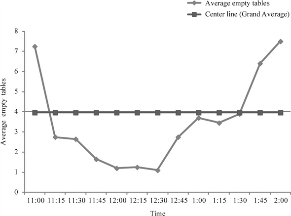 Excel showing calculation of average value (center-line) from given data: The scatter diagram showing the average empty tables by time: The given data shows the grand average value of . The scatter diagram shows that the utilization of tables is the highest from 11:45 - 12:30.