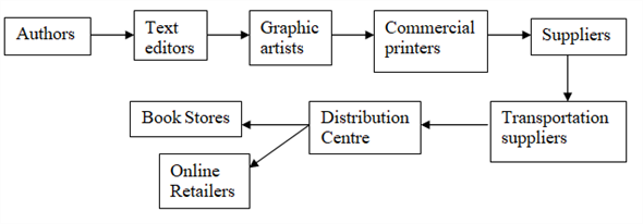 Supply chain: Supply chain is the flow of the goods and services from the point of origin to the point of consumption.It is the sequence of people, activities, resources and information that flows from one place to another.The aim is to transfer goods from supplier to customer. Facts of the case: The case deals with the publishing house, which is facing a major transformation due to the change in technology.The introduction of e-books and demand for consolidated books has increased the flexibility associated with the book publishing industry.There are drastic changes in the market and technology which have affected the book publishing industry. Supply Chain: The supply chain of book publisher is depicted as follows:   The supply chain begins with the author, followed by the text editor, graphic artists, commercial printers, suppliers, transportation suppliers, distribution centre.From the distribution centre the books are sent to book stores and online retailers.