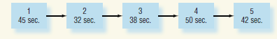 An assembly line currently has five workstations and the time required for each is shown below. a.What is the current cycle time? b.What is the efficiency of the process? c.Customer demand is 80 units per hour.What is the hourly production rate of the current process? d.?What does the cycle time need to be to be able to meet demand (what is the takt time)? e.What changes to the process are needed?
