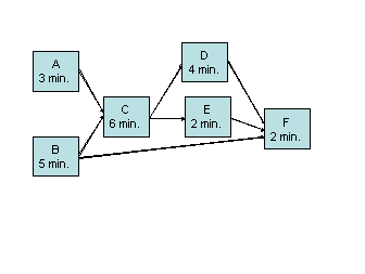 An insurance company uses the following tasks to process paperwork.Forty claims need to be processed in an eight-hour day. a.What is the takt time? b.What are the theoretical number of workstations c.Assign the tasks to the workstations to balance the line using the longest operating time rule. d.What is the efficiency of the balanced line?