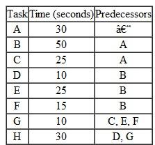 The Carry-on Luggage Company must set up an assembly line for a wheeled carry-on bag.Forecasts show that 60 units per hour should be produced.The tasks required, task times, and precedence relationships are as follows: a.Draw the precedence diagram. b.What is the takt time? c.What are the theoretical number of workstations d.Assign the tasks to the workstation using the longest operating time rule. e.What is the efficiency of the balanced line?