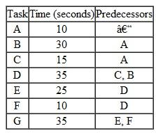 Wild Widget must set up an assembly line for widgets.Forecasts show that 50 units per hour should be produced.The tasks required, task times, and precedence relationships are as follows: a.Draw the precedence diagram. b.What is the takt time? c.What are the theoretical number of workstations d.Assign the tasks to the workstations to balance the line using the longest operating time rule. e.What is the efficiency of the balanced line? f.If demand decreased to 40 units per day, what changes would be needed, if any?