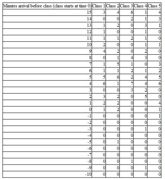 The time students entered the class room of OM 390, Introductory Operations Management, was recorded by the professor in the table below for 5 class meetings.Create and analyze a histogram of this data.