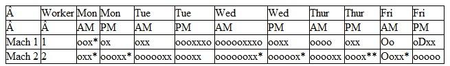 For the following check sheet, assume that o indicates a surface scratch, x a blowhole, D a defective finish, * improper shape and ? others.How would you go about analyzing the following check sheet? For this question, analyze the data using Pareto analysis.Is stratification appropriatefor this type of a problem? How would you stratify the data? That is, identifythose variables that you think have an important effect on the observed results.