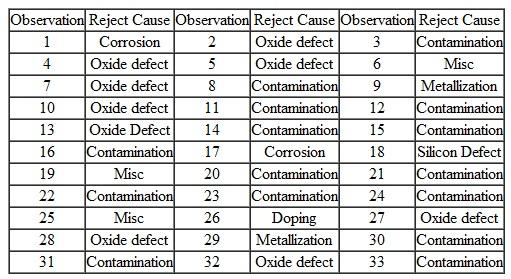 You are responsible for managing a process that manufactures electronic capacitors.This process has experienced an unacceptable level of rejects.Consequently, you asked that the people responsible for the process that manufactures these products collect data regarding to defects and the reason for these defects.This information has been collected in the following table (assume that the data is representative). What conclusions can draw from this data? What techniques would you use? How would you manage the data?