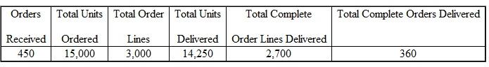Aldo Inc.was reviewing its quarterly performance in providing service to customers.An analysis of order and shipping data was prepared and is shown in the table below.How well did Aldo perform in unit, line, and order fill rate?
