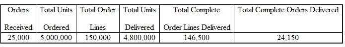 ABBA Inc.collected the following data concerning orders and shipments during the most recent year. How well did ABBA perform in providing product to its customers?