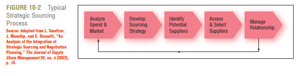 Using the framework in Figure 10-2 , how would you categorize information technology, temporary personnel, and advertising as spend categories for the bank? Why? (In Reference Figure 10-2)