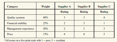 Your company has used competitive bidding to select a supplier for janitorial services.Three suppliers returned acceptable bids within the allotted time frame.Based on these ratings from the supplier assessment, which supplier appears to be the best? Why? How would the final selection decision be made?