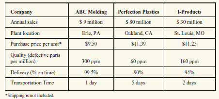 The senior buyer at How Does Your Garden Grow Inc.needs to select a supplier for plastic patio chairs for a one-year contract.The chairs will be shipped to the company's distribution center in Toledo, Ohio.Three potential suppliers have been identified and the data were gathered.Develop a weighted-point model.Based on this model, which supplier should be selected? What other factors should be considered?