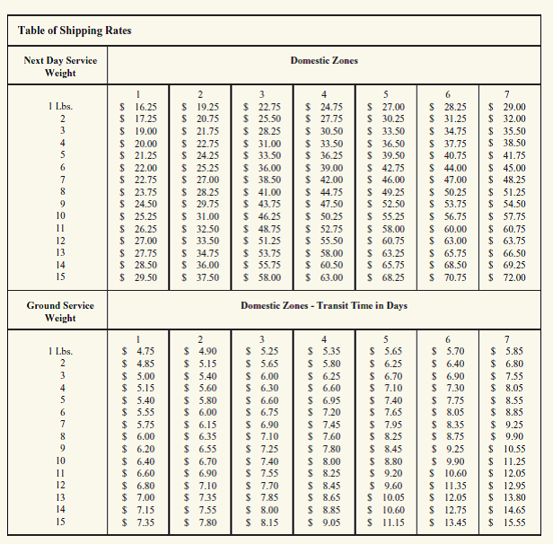 Use the data in the table from the previous problem to answer this question.A transportation manager must ship orders of materials weighing three pounds each to destinations in each of the seven zones listed in the table.The daily inventory holding rate is $7.50 per day for all orders.The manager has decided to use next day air service for all shipments.Would you agree that this is the right course of action? Why, or why not? (In Reference Table)