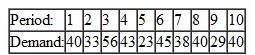 Given the series of demand data below a.Calculate the forecasts for periods 7 through 11 using moving average models with n=2, n=4, and n=6. b.Calculate the Bias and MAD for each set of forecasts.Which moving average model is best?