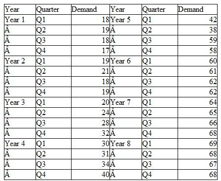 Assume that you are the production manager for Fast Current Kayaks of Washington State.One of the products that you make and sell is the Fast Current sea touring kayak paddle ).You are responsible for ensuring that there is enough production capacity to meet demands (given the very high markup on the paddles). a.Given the data shown above, beginning in Quarter 1 of year 2, use a moving average based on four quarters to predict the demand in each quarter. b.Using the same data, forecast demand using exponential smoothing.You are given an initial forecast for year 1, quarter 1 of 17.When generating your forecasts, assume that the smoothing coefficient is 0.10. c.Which of the forecasting procedures performed the best? Why? Hint: Plot the demand data to better understand what is going on in the data.