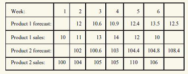 Wamaco Corporation uses the same simple exponential smoothing forecasting model for all of its products.The model has yielded the following weekly forecasts: a.What value of ? is Wamaco Corp using in its forecasting model? b.Calculate the forecast for period 7 for product 1 and product 2. c.Using the first six periods of data, calculate the Bias (MFE), MAD, MPE, and MAPE.Does the forecasting model provide about the same bias and accuracy for both products? What would you recommend?