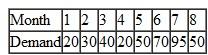 Assume that the following demands vary according a four period seasonal cycle. Compute the seasonal indexes using the average demand in each cycle as the base b.Compute the seasonal indexes using regression estimates as the base c.How do the answers for parts a and b differ? How would you explain the difference?