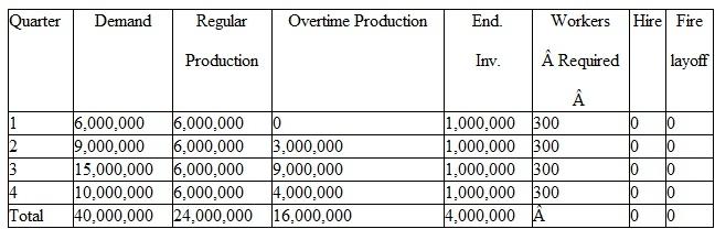 Using the existing data in the solved problem (Neal Industries)assume that the overtime production wage rate is $24.00 per hour.Compute the cost of a chase plan using a stable workforce of 300 workers.