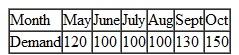 The current aggregate demand requirements for a firm are shown below for the next six months The firm always plans to meet all demand.The firm currently has 120 workers capable of producing 120 units in a month (1 unit/worker).The workforce can be increased (at a cost of $500 per worker)or decreased (at a cost of $1000 per worker).Inventory holding cost is $100 per unit per month.The firm currently has 40 units of inventory on hand, and it would like to have at least 40 units available at the end of each month.Regular production cost is $3,000 per unit. a)What should the aggregate plan be if the inventory holding cost is to be minimized? b)What is the cost of this plan?