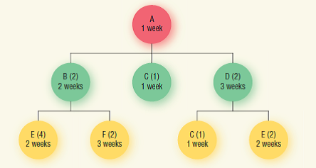 Develop an indented BOM for the product structure tree in problem 1. (In Reference BOM in Problem 1)