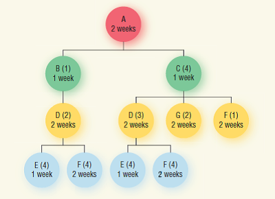 Based on the BOM shown below, how many units of part F will be needed if 15 units of end item A are needed? If the company decided to purchase part D from suppliers, how would the BOM change? Assuming part D is purchased, how many units of part F are needed to make 15 units of end item A?