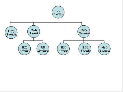 Given the BOM and the MPS for end item A, complete the MRP schedule for items A, C, D, and E. MPS