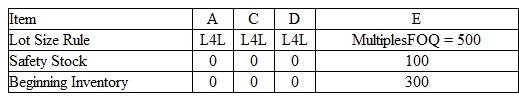Given the BOM and the MPS for end item A, complete the MRP schedule for items A, C, D, and E. MPS