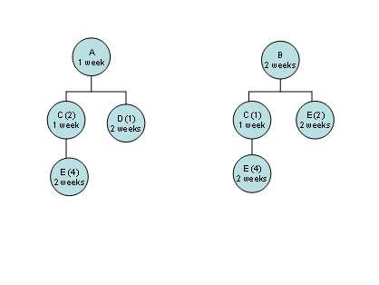 Given the BOM and MPS for end items A and B, complete the MRP schedules for A, B, C, D, and E. MPS