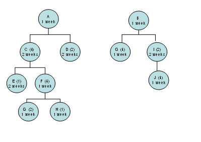 Given the BOM and MPS for end items A and B, complete the MRP schedules for A, B, C, F and G. MPS