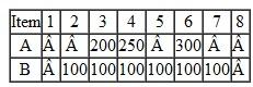 Given the BOM and MPS for end items A and B, complete the MRP schedules for A, B, C, F and G. MPS