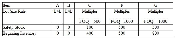 Given the BOM and MPS for end items A and B, complete the MRP schedules for A, B, C, F and G. MPS