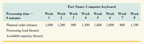 The computer keyboard assembly area has five employees who work 40 hours each week.Use this information to develop a load profile.What recommendations do you have?