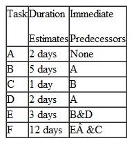 Given the following information about a small project, a.Draw a network diagram. b.Identify the critical path, earliest start and finish and slack for each task. c.Which of these activities should the project manager track most closely? d.What would happen if a new estimate for task D increases its expected duration from two days to six days? Would the project take longer? Would anything else change?