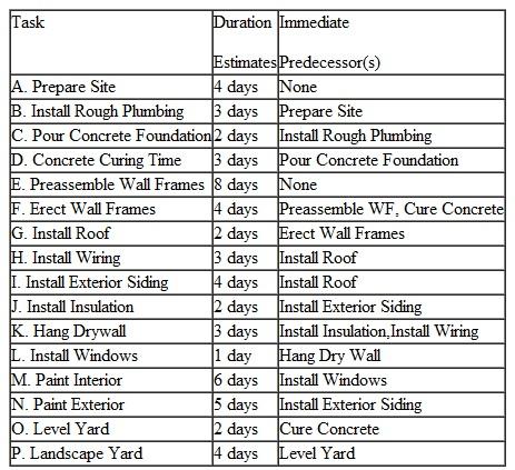 Given the following table of precedence relationships for a portion of a house-building project: a.Draw a network diagram for this project and identify the critical path. b.What assumptions may have been made in the development of the time estimates? c.What will happen to the project if the materials needed for the frame preassembly are not available until the second day of the project? What if the materials were delayed until the tenth day? d.Do you see any potential resource conflicts in this schedule? Will there be any incompatible tasks occurring simultaneously?