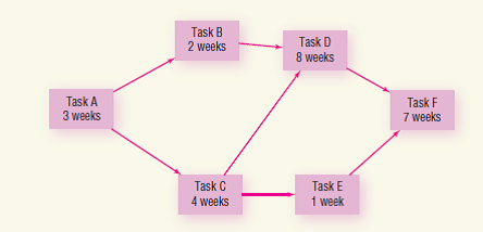 Given the following project network: a.Identify the critical path and earliest start and finish for each task. b.Calculate slack for every project activity. c.Draw this network as a Gantt chart.