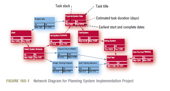 Consider the supply chain planning implementation project depicted in Figure 16S-1.Suppose that the client has offered a $4,000 bonus to us if we can complete the project seven working days early.Based upon the crash cost information provided in Table 16S-1, would you accept the client's proposal? By how many days could you profitably shorten the project? (In Reference Figure 16S-1) (In Reference Table 16S-1)